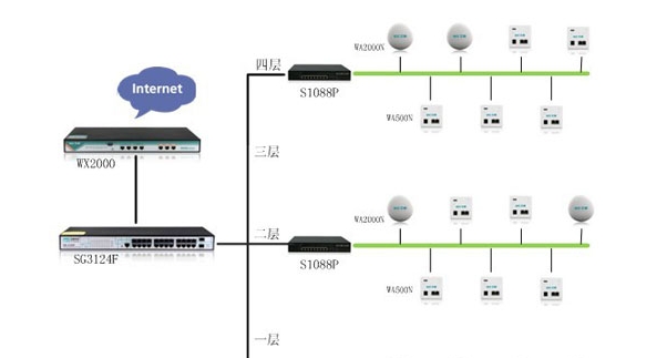 HPE Aruba無線網絡 | 康普Commscope | 弱電工程